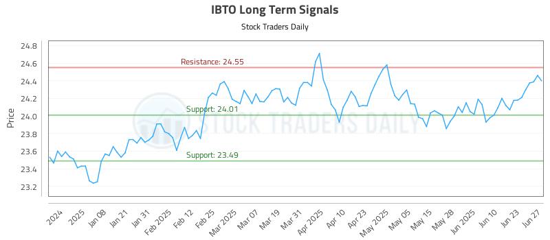 IBTO Long Term Analysis for June 29 2025 IBTO Long Term Analysis for June 29 2025
