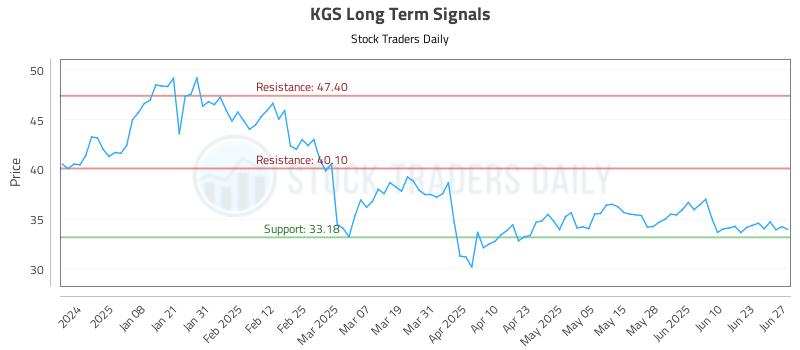 KGS Long Term Analysis for June 29 2025