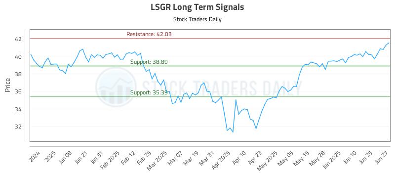 LSGR Long Term Analysis for June 29 2025