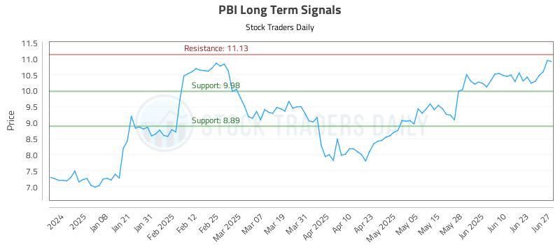 PBI Long Term Analysis for June 29 2025 PBI Long Term Analysis for June 29 2025
