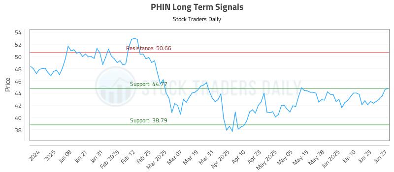 PHIN Long Term Analysis for June 29 2025 PHIN Long Term Analysis for June 29 2025