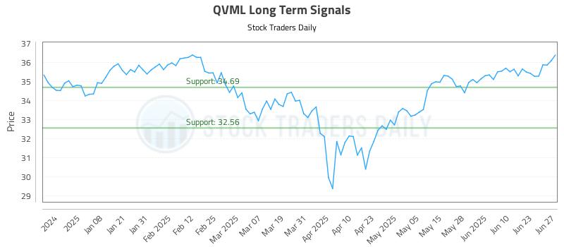 QVML Long Term Analysis for June 29 2025