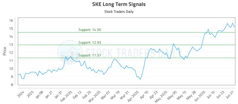 SKE Long Term Analysis for June 29 2025 SKE Long Term Analysis for June 29 2025