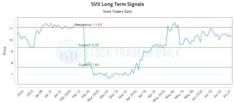 SVV Long Term Analysis for June 29 2025 SVV Long Term Analysis for June 29 2025