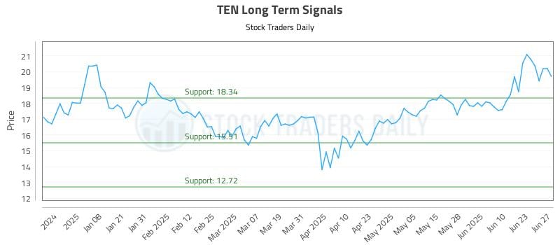 TEN Long Term Analysis for June 29 2025 TEN Long Term Analysis for June 29 2025