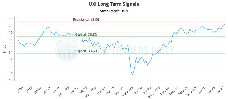 UXI Long Term Analysis for June 29 2025