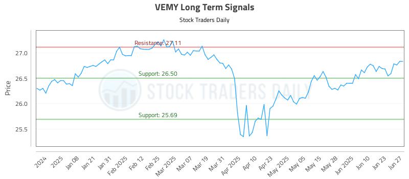 VEMY Long Term Analysis for June 29 2025