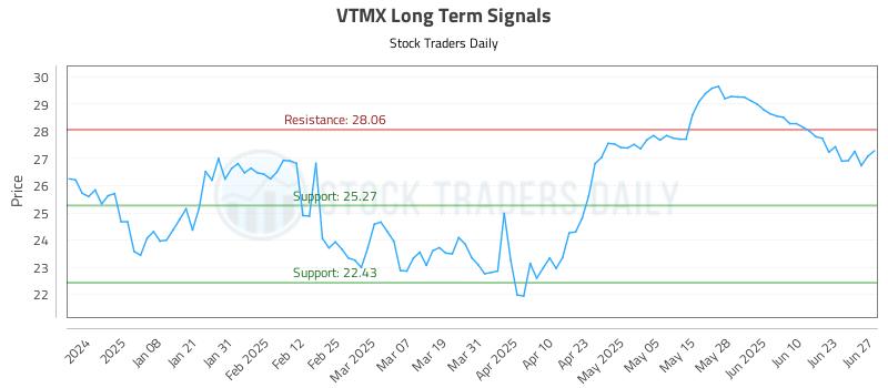VTMX Long Term Analysis for June 29 2025