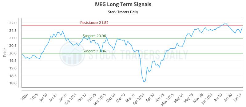 IVEG Long Term Analysis for June 29 2025