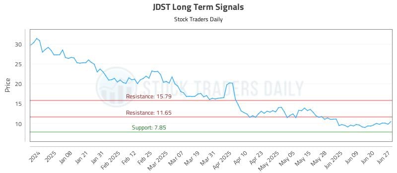 JDST Long Term Analysis for June 29 2025 JDST Long Term Analysis for June 29 2025