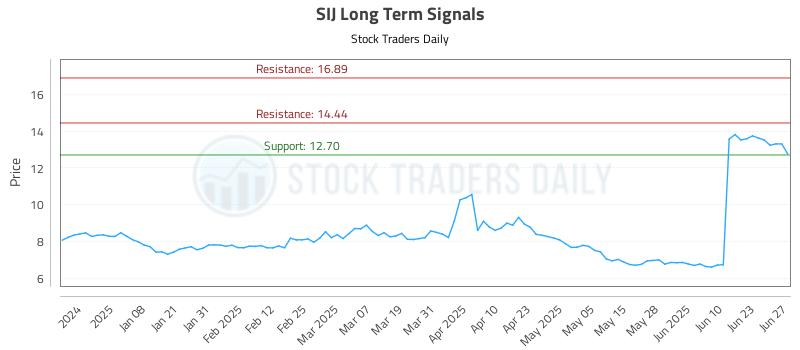 SIJ Long Term Analysis for June 29 2025 SIJ Long Term Analysis for June 29 2025