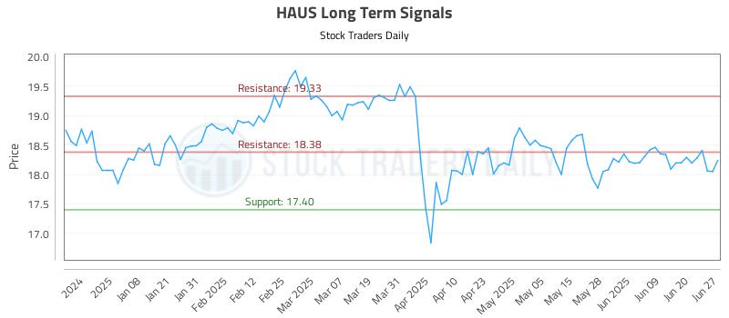 HAUS Long Term Analysis for June 29 2025 HAUS Long Term Analysis for June 29 2025