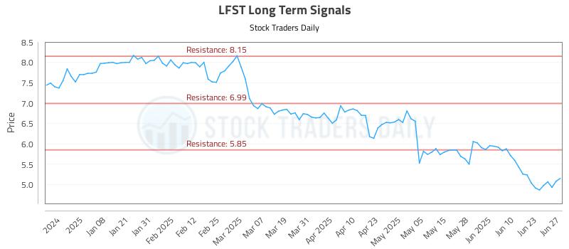 LFST Long Term Analysis for June 29 2025 LFST Long Term Analysis for June 29 2025
