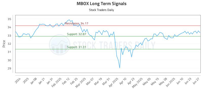 MBOX Long Term Analysis for June 29 2025