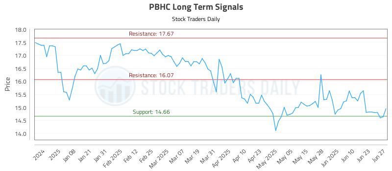 PBHC Long Term Analysis for June 29 2025 PBHC Long Term Analysis for June 29 2025