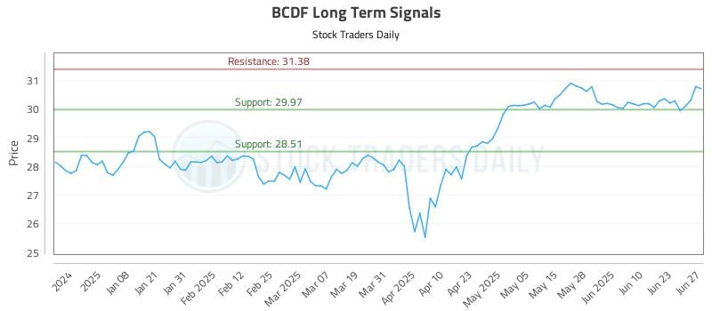 BCDF Long Term Analysis for June 29 2025 BCDF Long Term Analysis for June 29 2025