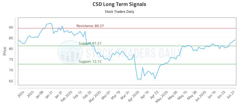 CSD Long Term Analysis for June 29 2025 CSD Long Term Analysis for June 29 2025