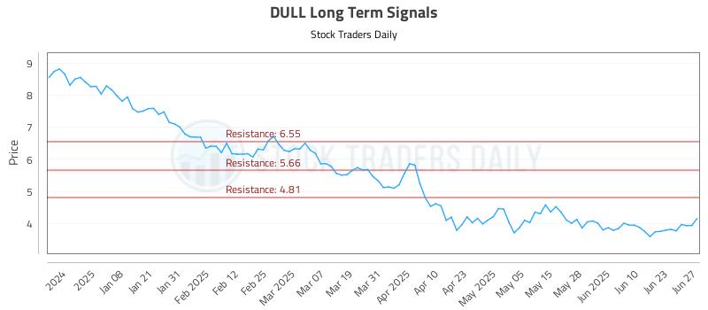 DULL Long Term Analysis for June 29 2025