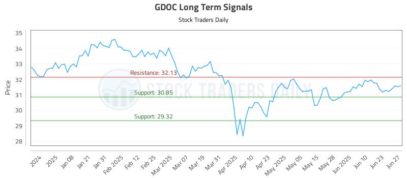 GDOC Long Term Analysis for June 29 2025