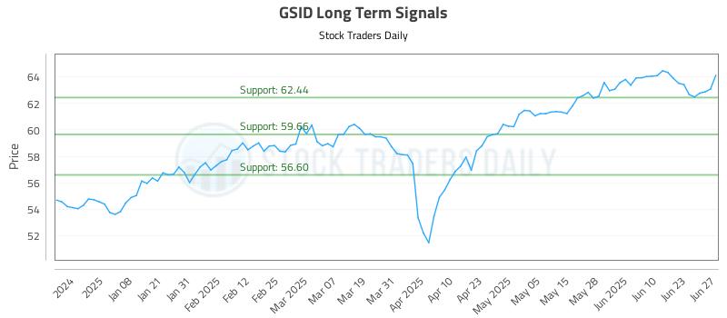 GSID Long Term Analysis for June 29 2025