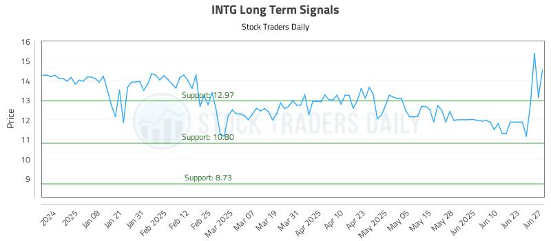 INTG Long Term Analysis for June 29 2025 INTG Long Term Analysis for June 29 2025