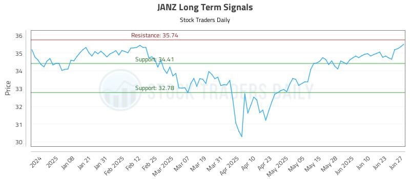 JANZ Long Term Analysis for June 29 2025 JANZ Long Term Analysis for June 29 2025