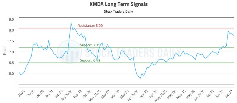 KMDA Long Term Analysis for June 29 2025 KMDA Long Term Analysis for June 29 2025
