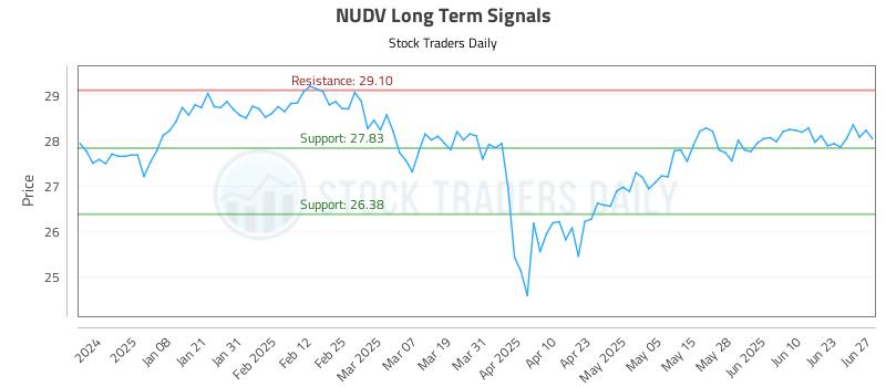 NUDV Long Term Analysis for June 29 2025 NUDV Long Term Analysis for June 29 2025