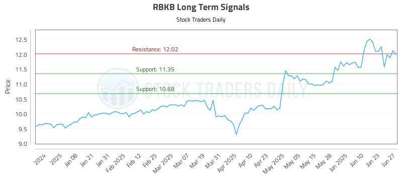RBKB Long Term Analysis for June 29 2025 RBKB Long Term Analysis for June 29 2025