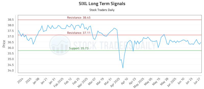 SIXL Long Term Analysis for June 29 2025