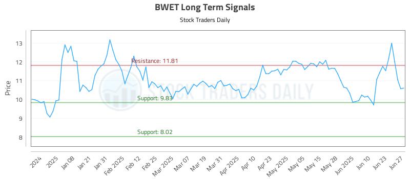 BWET Long Term Analysis for June 29 2025