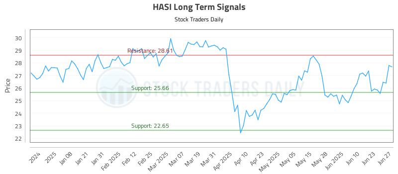 HASI Long Term Analysis for June 29 2025