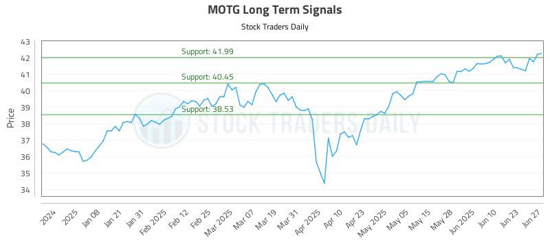 MOTG Long Term Analysis for June 29 2025