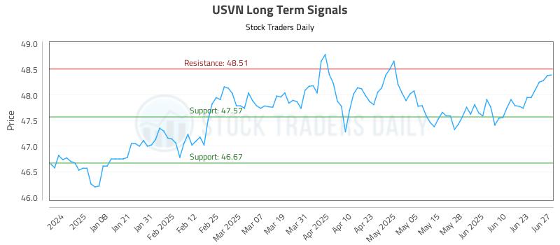 USVN Long Term Analysis for June 29 2025 USVN Long Term Analysis for June 29 2025
