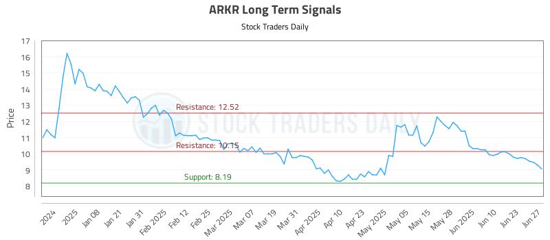 ARKR Long Term Analysis for June 29 2025 ARKR Long Term Analysis for June 29 2025