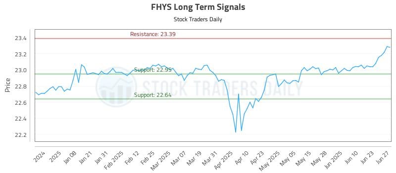 FHYS Long Term Analysis for June 29 2025