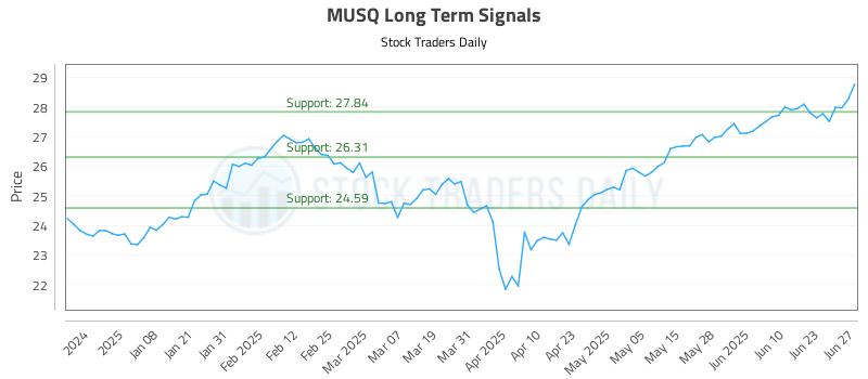 MUSQ Long Term Analysis for June 29 2025 MUSQ Long Term Analysis for June 29 2025