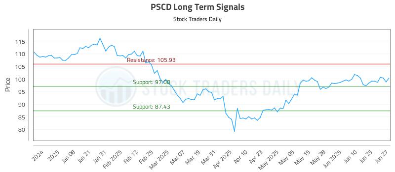 PSCD Long Term Analysis for June 29 2025 PSCD Long Term Analysis for June 29 2025