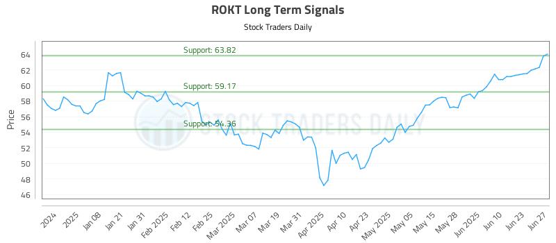 ROKT Long Term Analysis for June 29 2025 ROKT Long Term Analysis for June 29 2025