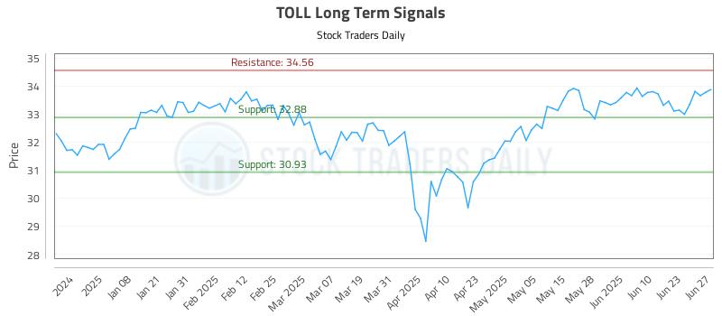 TOLL Long Term Analysis for June 29 2025