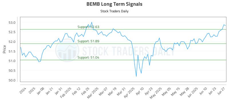 BEMB Long Term Analysis for June 29 2025 BEMB Long Term Analysis for June 29 2025