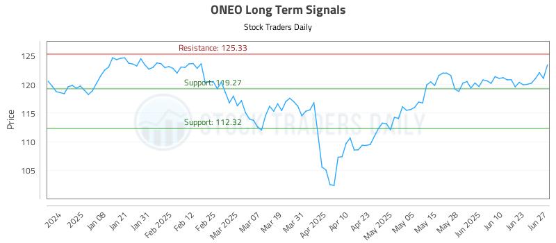 ONEO Long Term Analysis for June 29 2025