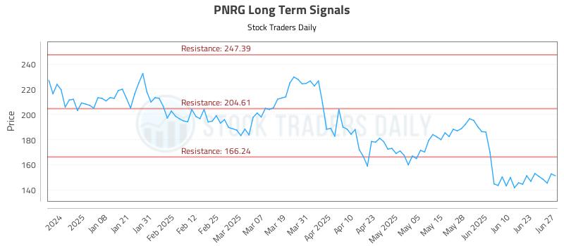 PNRG Long Term Analysis for June 29 2025 PNRG Long Term Analysis for June 29 2025