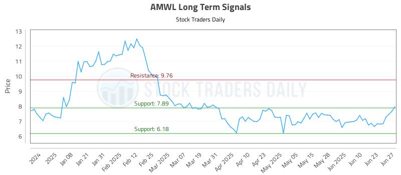 AMWL Long Term Analysis for June 29 2025 AMWL Long Term Analysis for June 29 2025