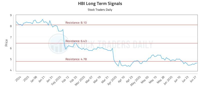 HBI Long Term Analysis for June 29 2025 HBI Long Term Analysis for June 29 2025