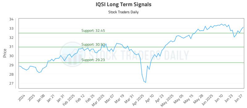 IQSI Long Term Analysis for June 29 2025 IQSI Long Term Analysis for June 29 2025