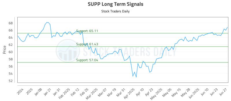 SUPP Long Term Analysis for June 29 2025 SUPP Long Term Analysis for June 29 2025