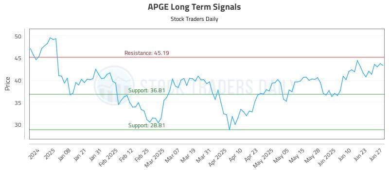 APGE Long Term Analysis for June 29 2025