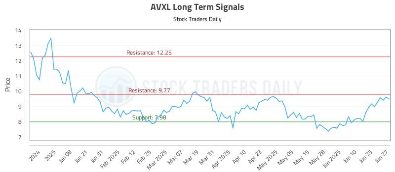 AVXL Long Term Analysis for June 29 2025