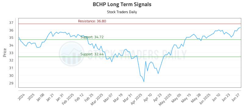BCHP Long Term Analysis for June 29 2025